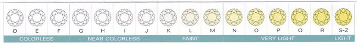 Diamond color grading scale from D (colorless) to Z