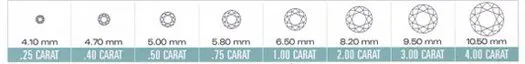 Diamond clarity grading scale from FL (Flawless) to I3